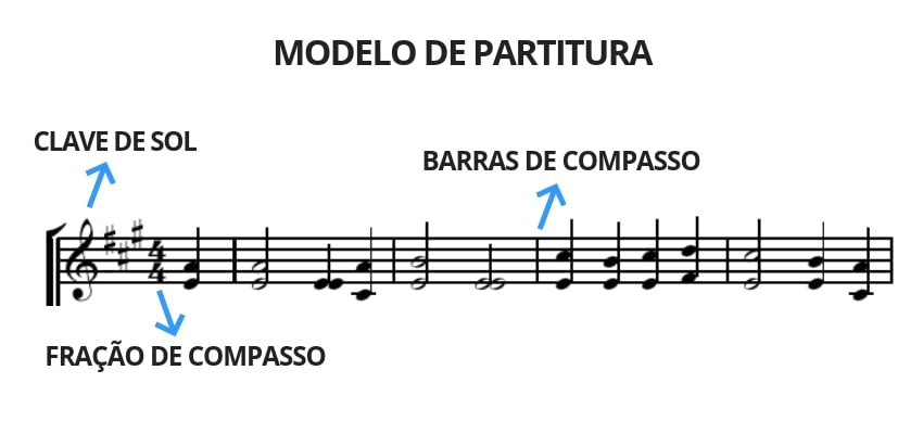 Modelo de uma compasso musical na partitura